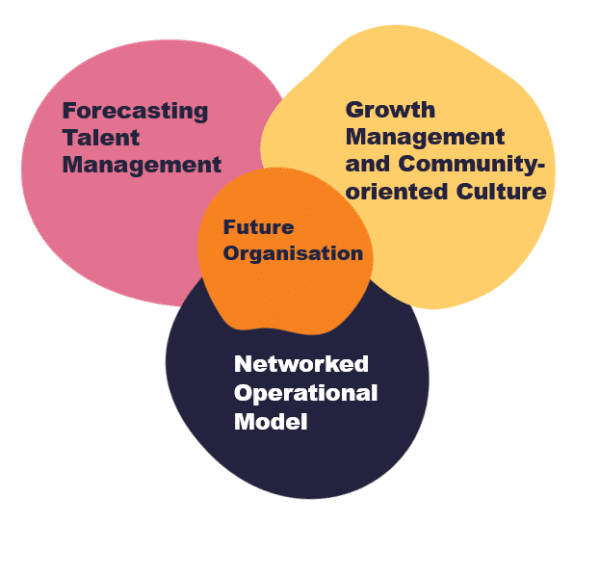 Future Organisation